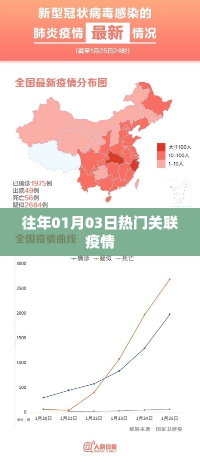 疫情热点回顾,历年一月三日动态分析