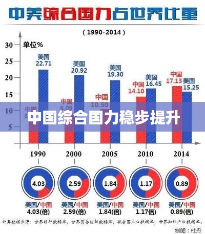 中国综合国力稳步提升